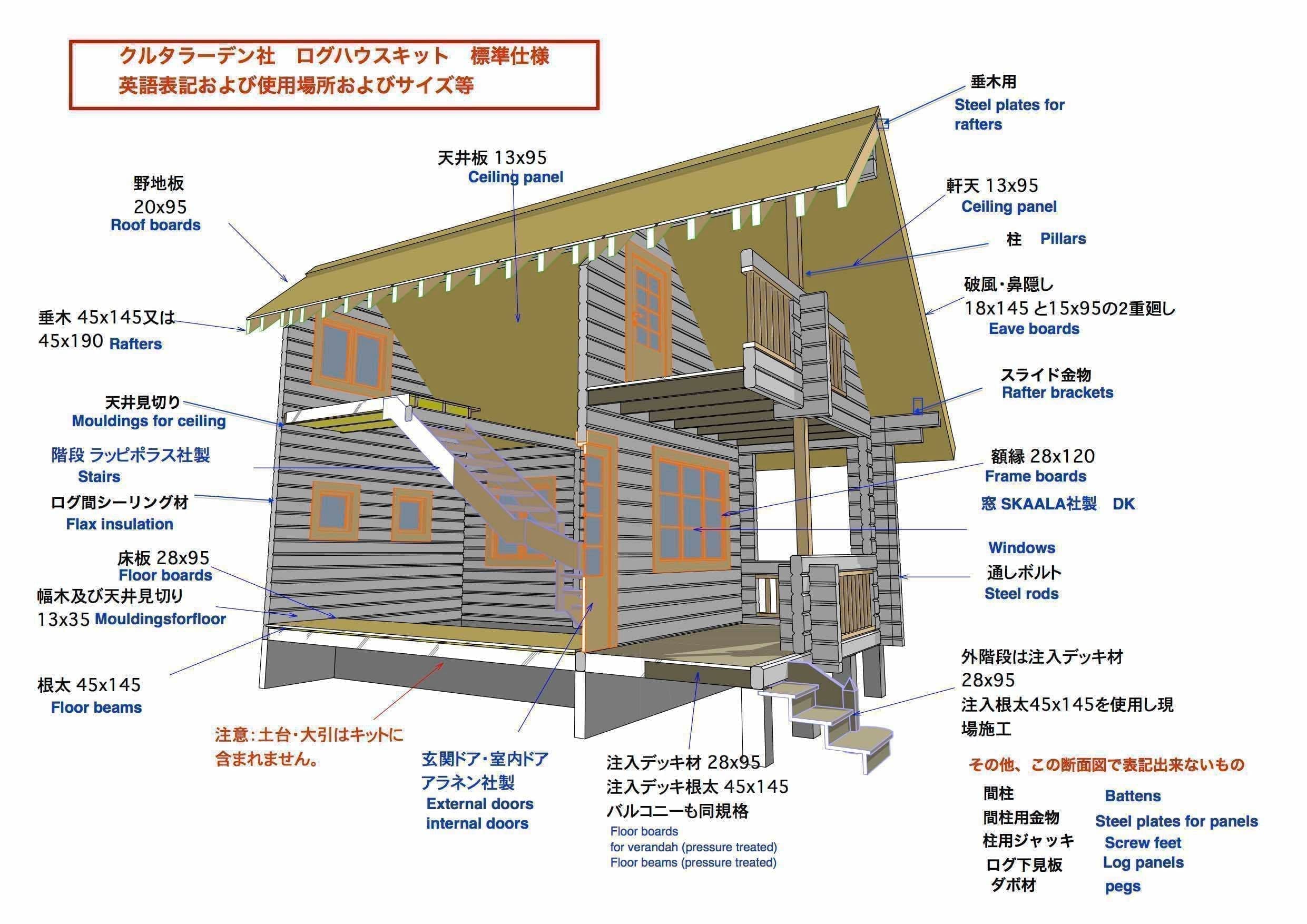 ログハウス キットの内容